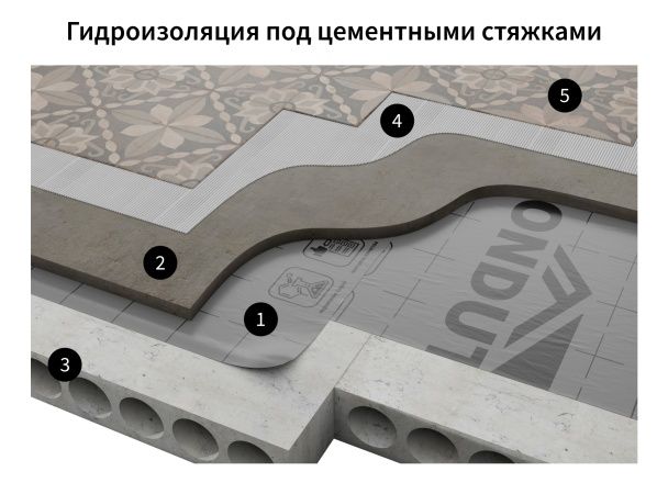 Гидроизоляционная пленка ONDUTISS SMART D | Официальный сайт
